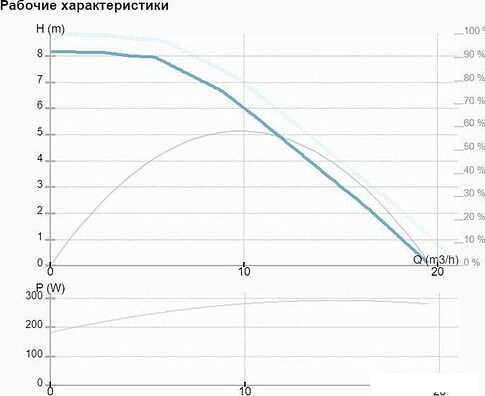 Циркуляционный насос IMP Pumps NMT SAN MAX 40/80 F250
