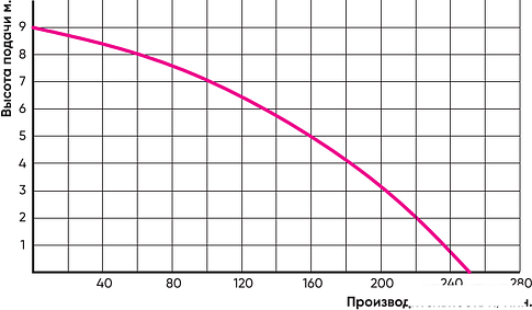 Дренажный насос Greenpump WQ 550