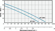 Насос Unipump Акваробот JET 80 L