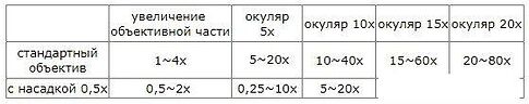 Микромед 0.5x для MC-2 10576