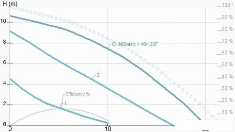 Циркуляционный насос IMP Pumps GHNDbasic II 40-120F