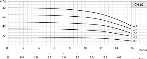Центробежный насос Unipump CM 10-4