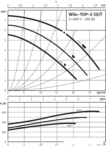 Насос Wilo TOP-S 50/7 (3~400/230 V, PN 6/10)