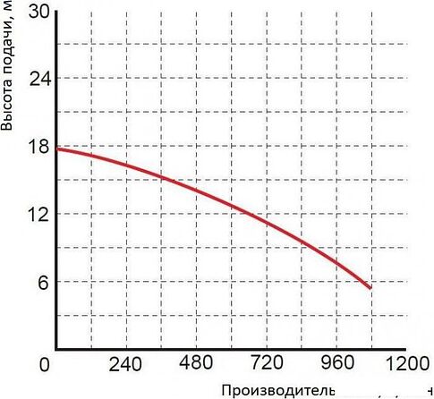 Насос Greenpump WQ 50-10-4 1467