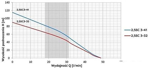Скважинный насос OMNIGENA 2.5SC3-32