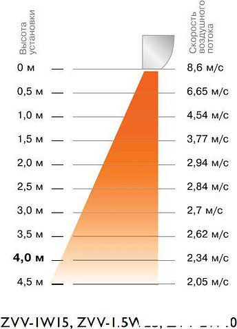 Тепловая завеса ZILON ZVV-1.5W25
