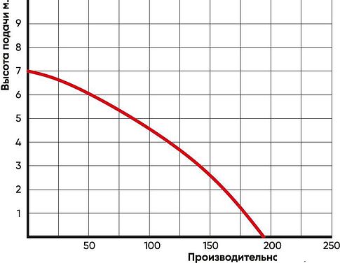 Дренажный насос Greenpump STP 550