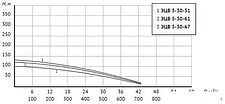 Скважинный насос Unipump ЭЦВ 5-30-67