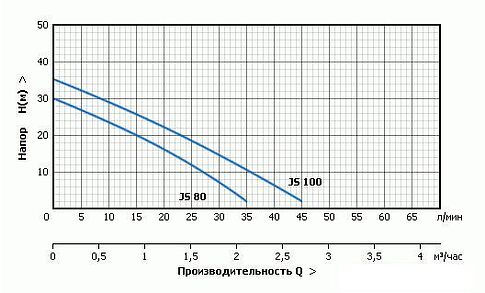 Насосная станция Unipump Акваробот JS 80-24