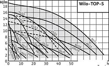 Насос Wilo TOP-S40/15