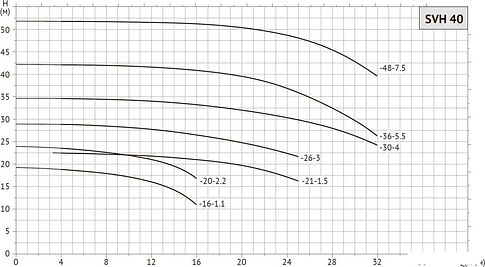 Циркуляционный насос Unipump SVH 40-20-2.2/2