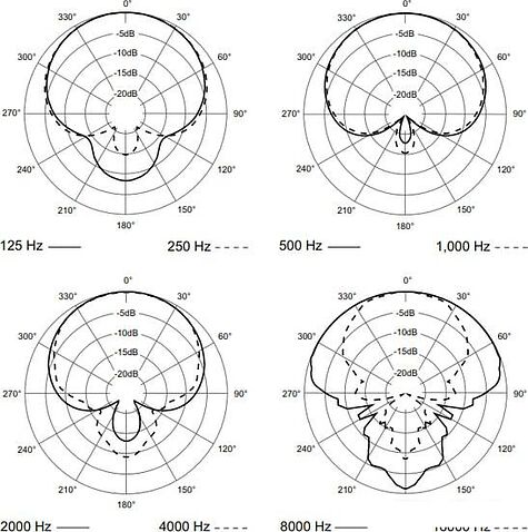Микрофон Electro-Voice RE520