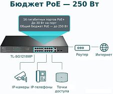 Коммутатор TP-Link TL-SG1218MP