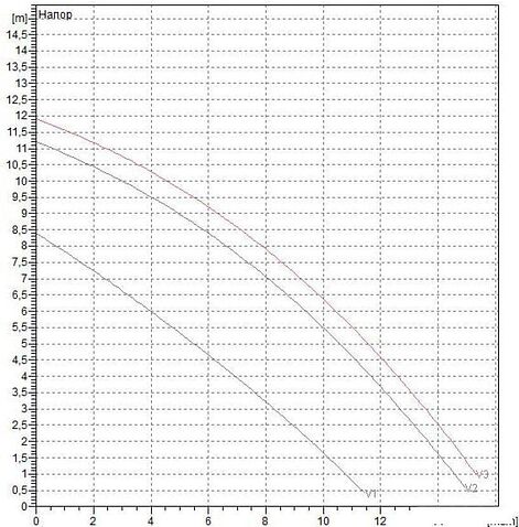 Циркуляционный насос DAB BPH 120/250.40 T