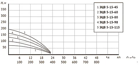 Скважинный насос Unipump ЭЦВ 5-15-80