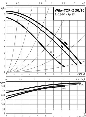 Насос Wilo TOP-Z 30/10 (1~230 V, PN 10, RG)