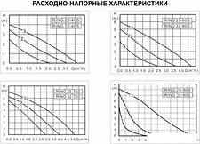 Циркуляционный насос Zota Ring 25-40 S 130