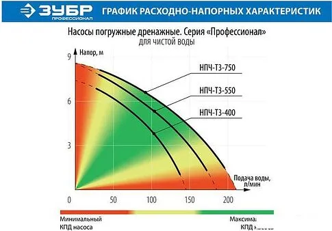 Дренажный насос Зубр НПЧ-Т3-750