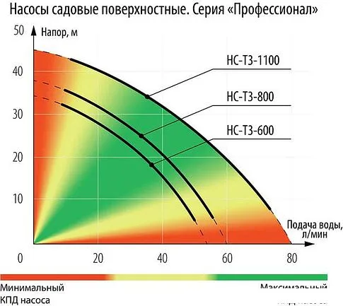Самовсасывающий насос Зубр НС-Т3-1100