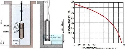 Колодезный насос Greenpump 100 SP(А) 5.8–0.55