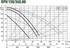 Циркуляционный насос DAB DPH 150/360.80 T
