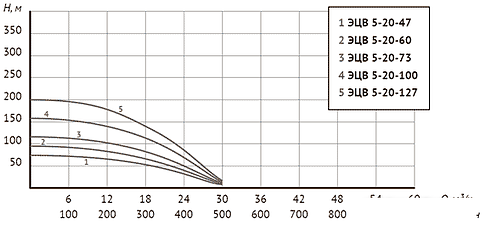 Скважинный насос Unipump ЭЦВ 5-20-73