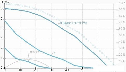 Циркуляционный насос IMP Pumps GHNbasic II 80-70F PN6