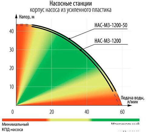 Насосная станция Зубр Мастер НАС-М3-1200-50