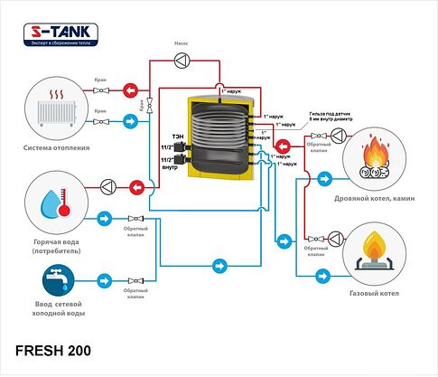 Бойлер косвенного нагрева с ТЭНом S-Tank Fresh 200 ТЭН 6кВт