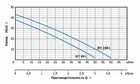 Насосная станция Unipump AUTO JET 100 L