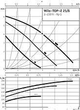 Насос Wilo TOP-Z 25/6 (1~230 V, PN 10, Inox)