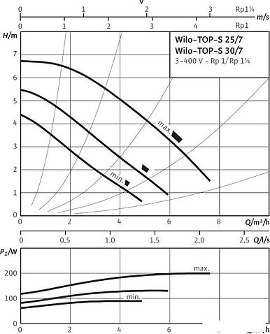 Циркуляционный насос Wilo TOP-S 25/7 (3~400/230 V, PN 10)
