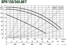 Циркуляционный насос DAB BPH 150/360.80 T