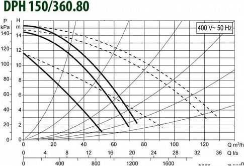 Циркуляционный насос DAB DPH 150/360.80 T