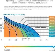 Насос Джилекс Джамбо 60/35 П-К Комфорт