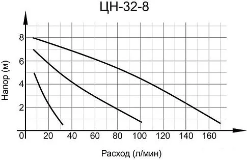 Насос Вихрь ЦН-32-8