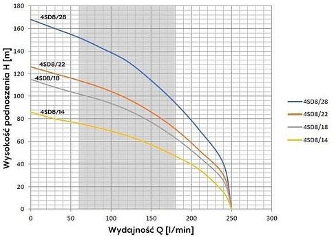 Скважинный насос OMNIGENA 4SD8/18 (380В, с кабелем 20м)