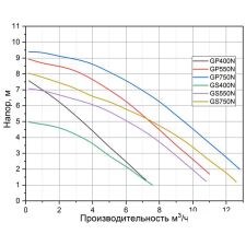 Дренажный насос Pumpman GS400N