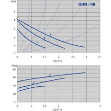 Насос IMP Pumps GHN 25/40-180 (979521710)