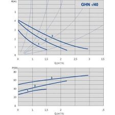 Насос IMP Pumps GHN 20/40-180 (979521709)