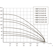 Скважинный насос Unipump БЦП 3.5-0.63-36 (1м)