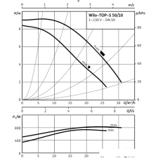 Циркуляционный насос Wilo TOP-S 50/10 (3~400/230 V, PN 6/10)