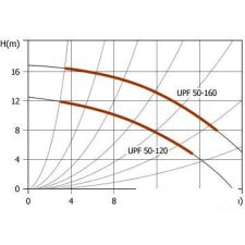 Насос Unipump UPF 50-120