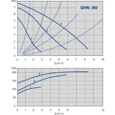 Насос IMP Pumps GHN 25/80-180 (979523116)