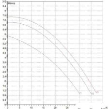 Циркуляционный насос DAB BPH 60/340.65 T