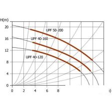 Насос Unipump UPF 32-120