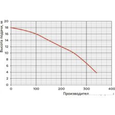 Насос Greenpump WQ 15-7-1.1 1463