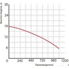 Насос Greenpump WQ 50-10-4 1467