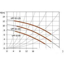 Насос Unipump UPF 65-80