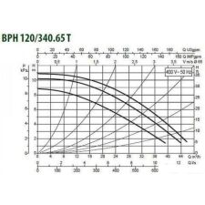 Циркуляционный насос DAB BPH 120/340.65 T